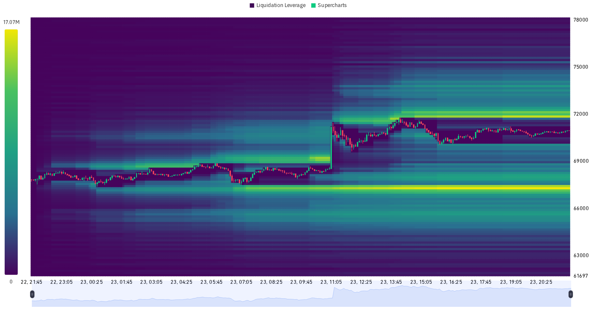Биткойн ликвидация жылуулук картасы — баа деңгээли боюнча BTC фьючерс ликвидация зоналары