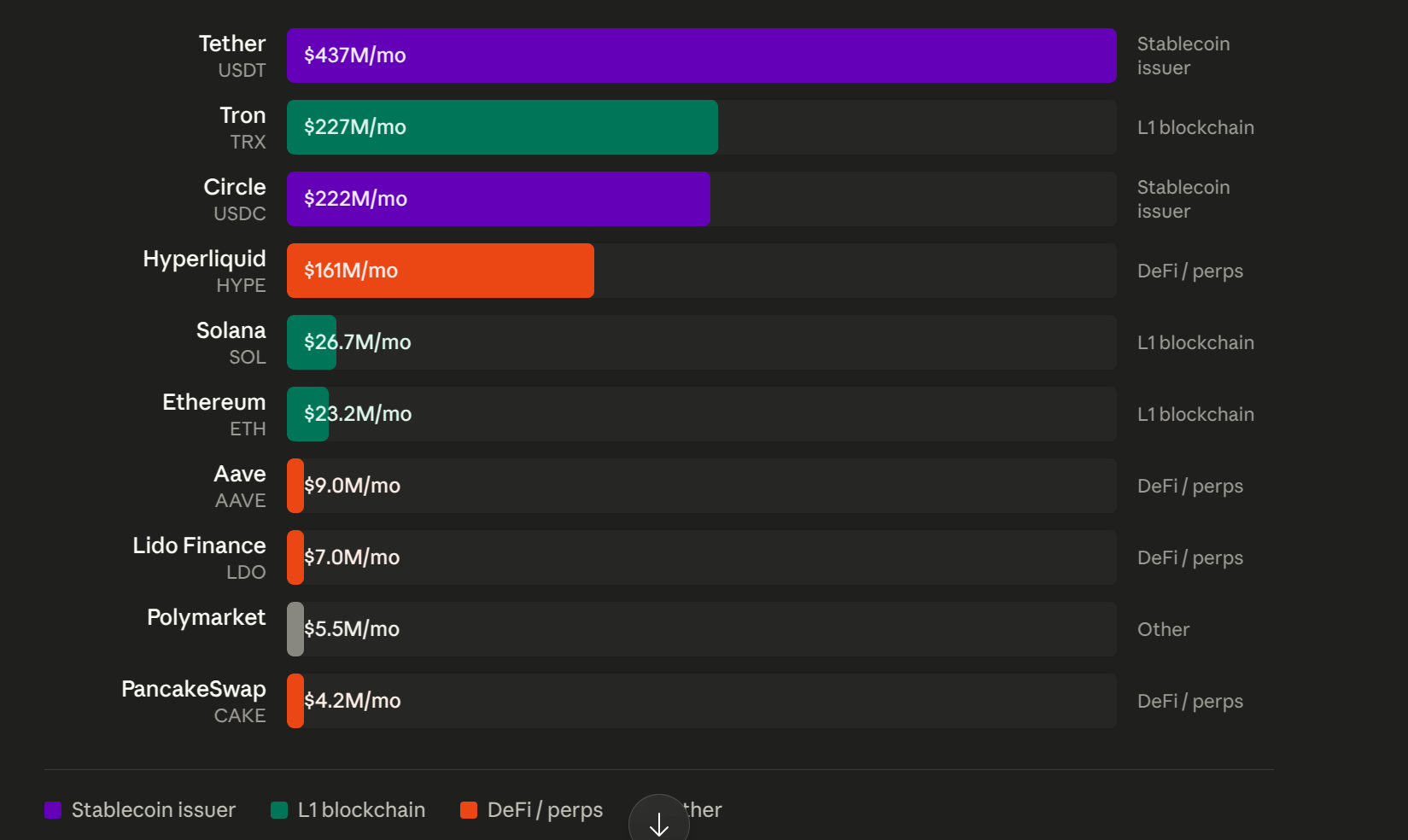 Which Crypto Projects Make the Most Money? Most Profitable Blockchains by Revenue (2026)