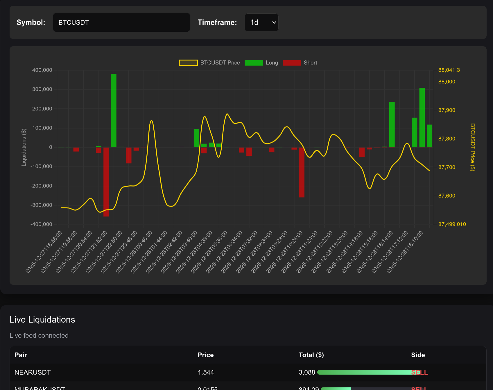 Liquidations Over Time